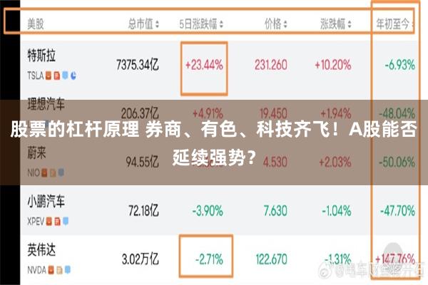 股票的杠杆原理 券商、有色、科技齐飞！A股能否延续强势？